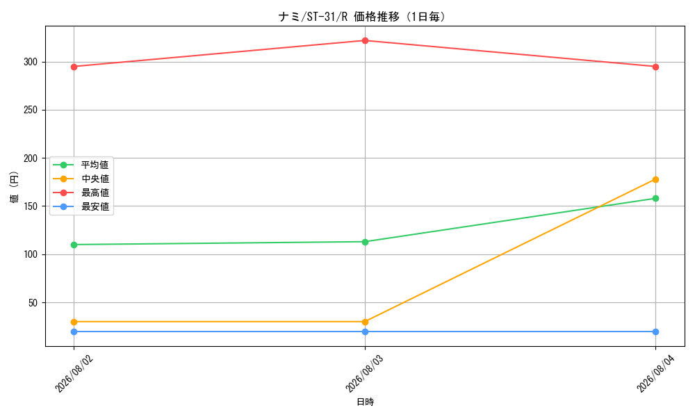 graph_card80032_series8543939_rarity122622_day