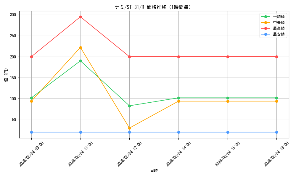graph_card80032_series8543939_rarity122622_hour