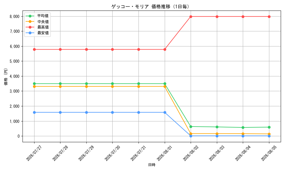 graph_card80034_day