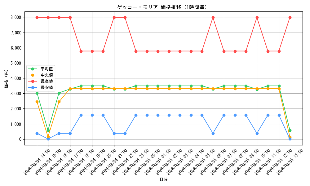 graph_card80034_hour