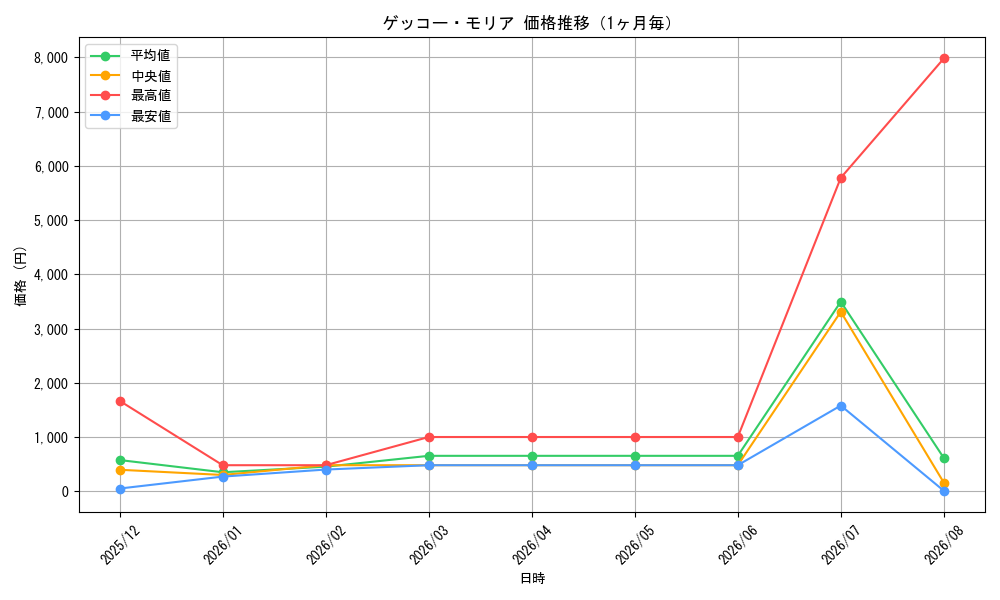 graph_card80034_month