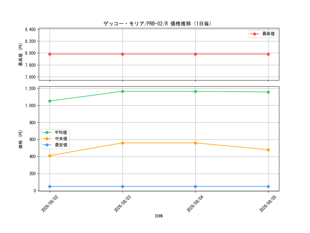 graph_card80034_series66038_rarity122622_day