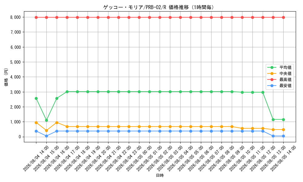 graph_card80034_series66038_rarity122622_hour