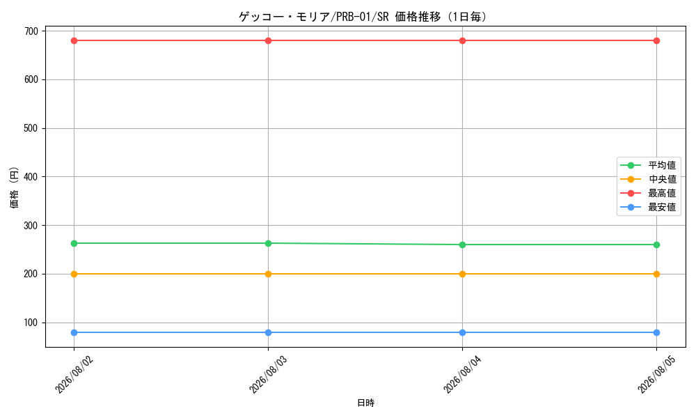graph_card80034_series66354_rarity122621_day