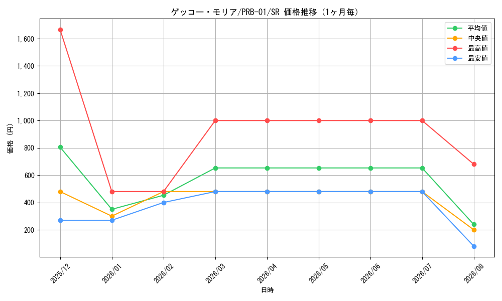 graph_card80034_series66354_rarity122621_month