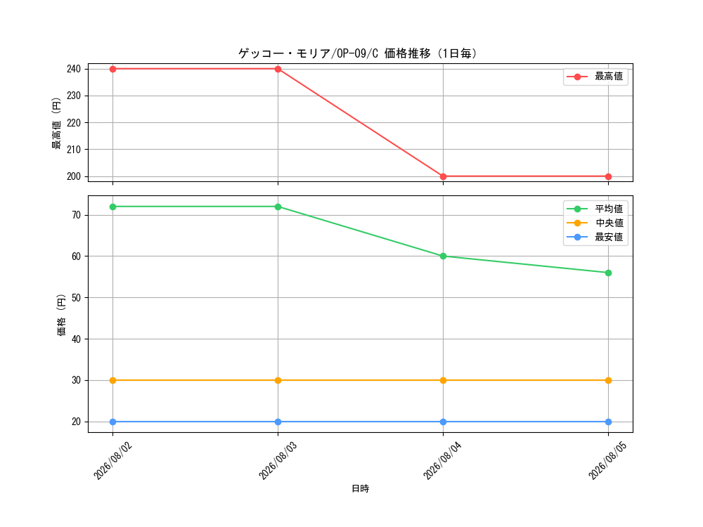 graph_card80034_series67491_rarity122619_day