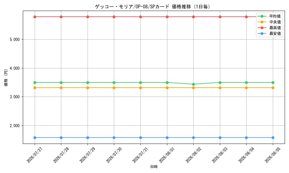 graph_card80034_series67649_rarity122932_day