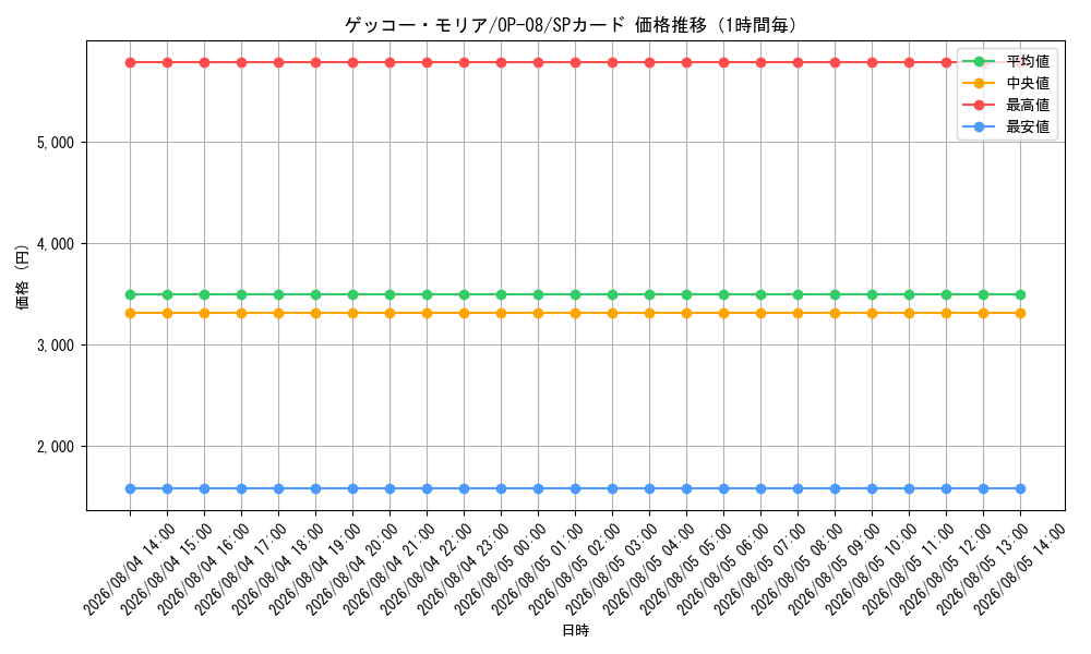 graph_card80034_series67649_rarity122932_hour