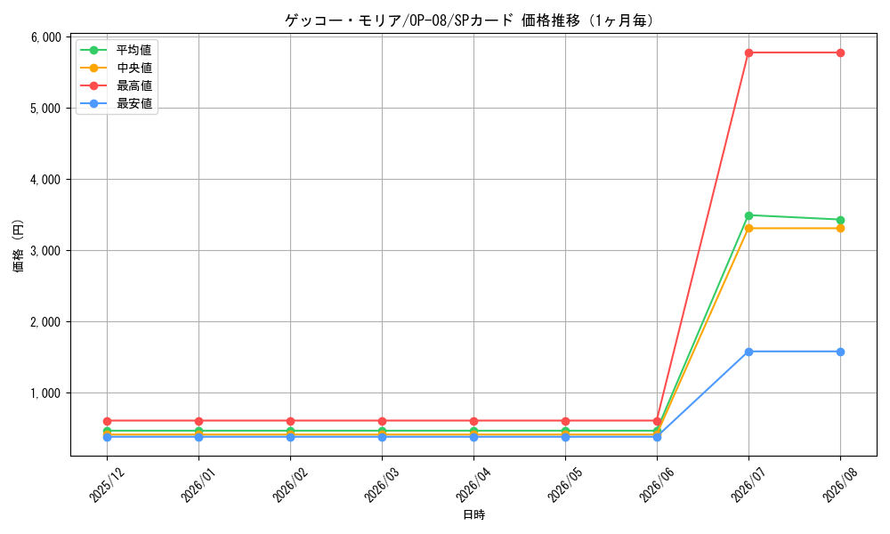 graph_card80034_series67649_rarity122932_month