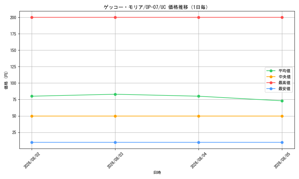graph_card80034_series67799_rarity122637_day