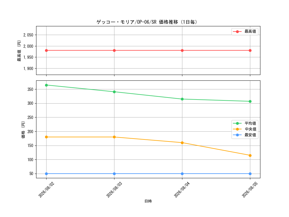graph_card80034_series67949_rarity122621_day