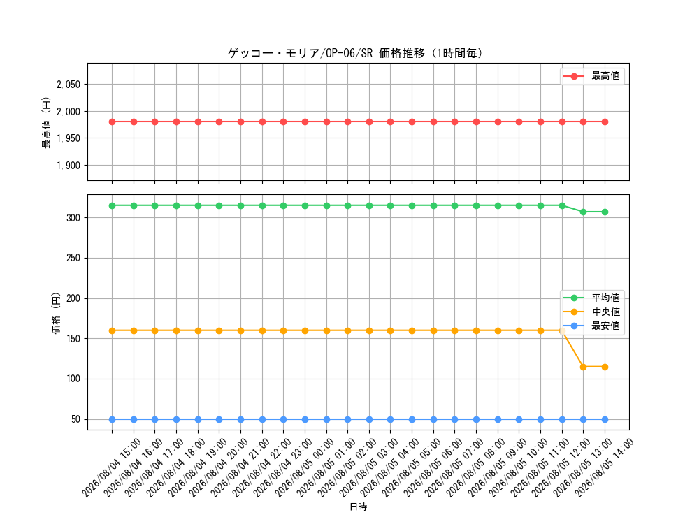 graph_card80034_series67949_rarity122621_hour
