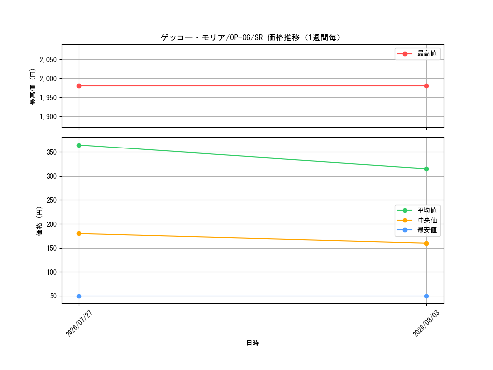graph_card80034_series67949_rarity122621_week