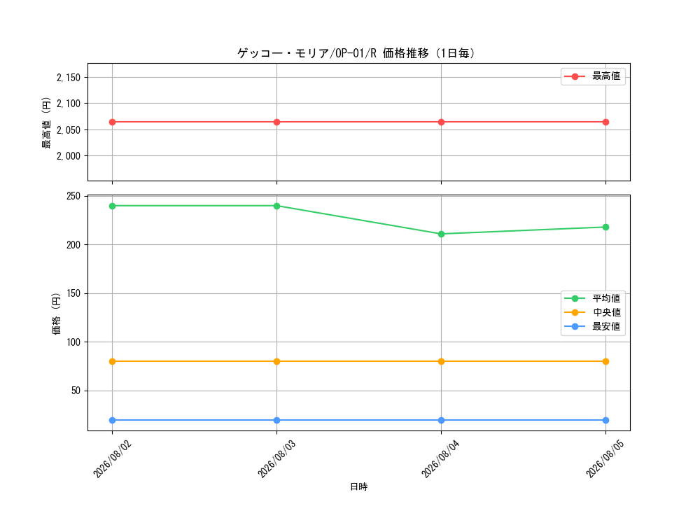 graph_card80034_series68710_rarity122622_day