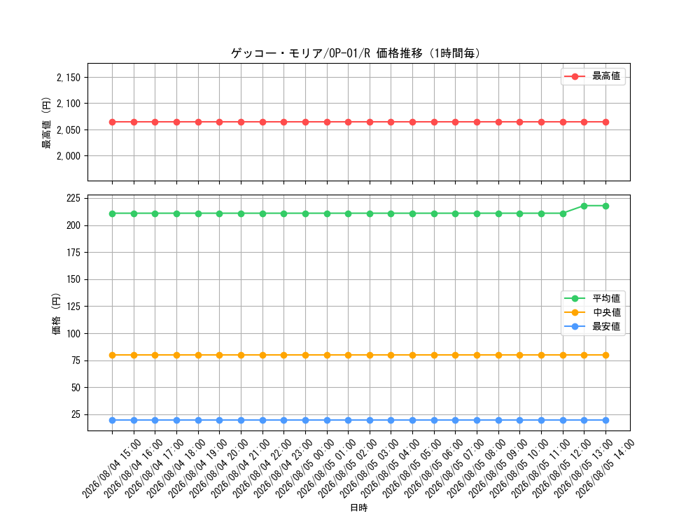 graph_card80034_series68710_rarity122622_hour