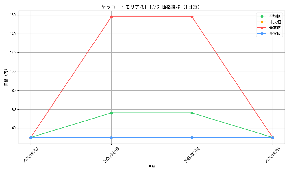 graph_card80034_series69062_rarity122619_day