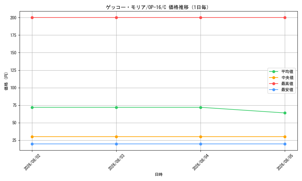 graph_card80034_series7472788_rarity122619_day