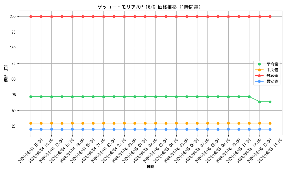 graph_card80034_series7472788_rarity122619_hour