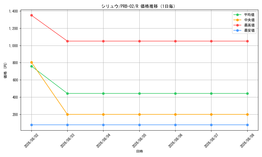 graph_card80038_series66038_rarity122622_day