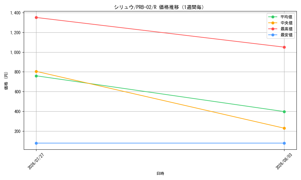 graph_card80038_series66038_rarity122622_week