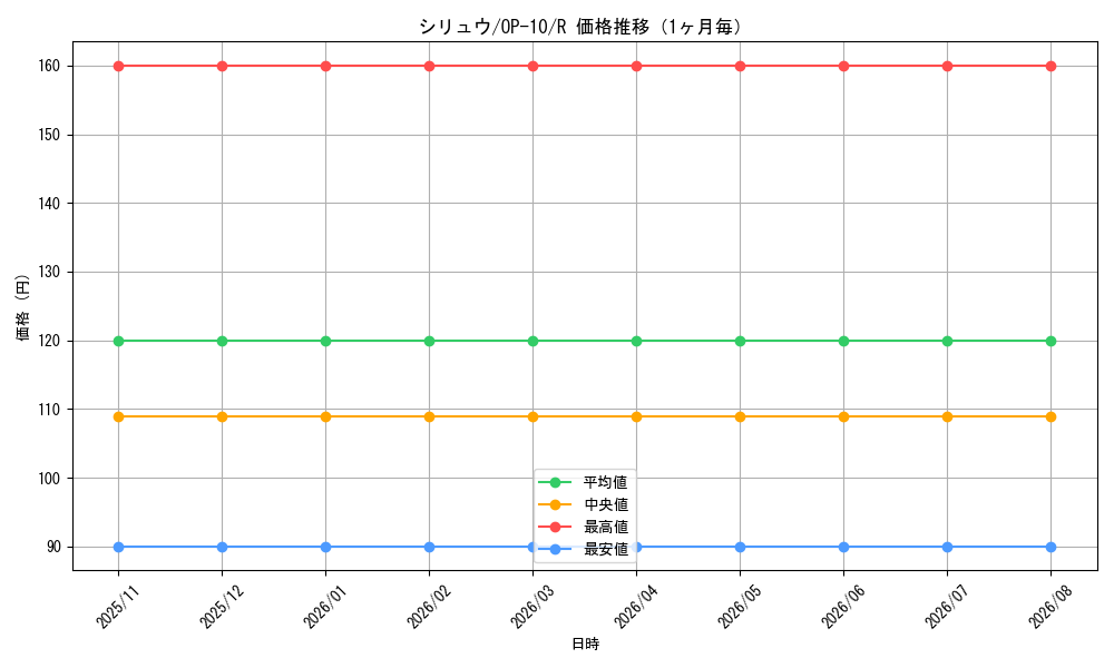 graph_card80038_series67341_rarity122622_month