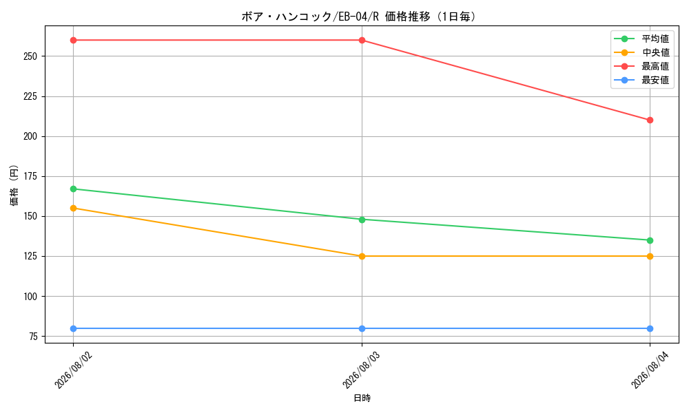 graph_card80042_series2783825_rarity122622_day