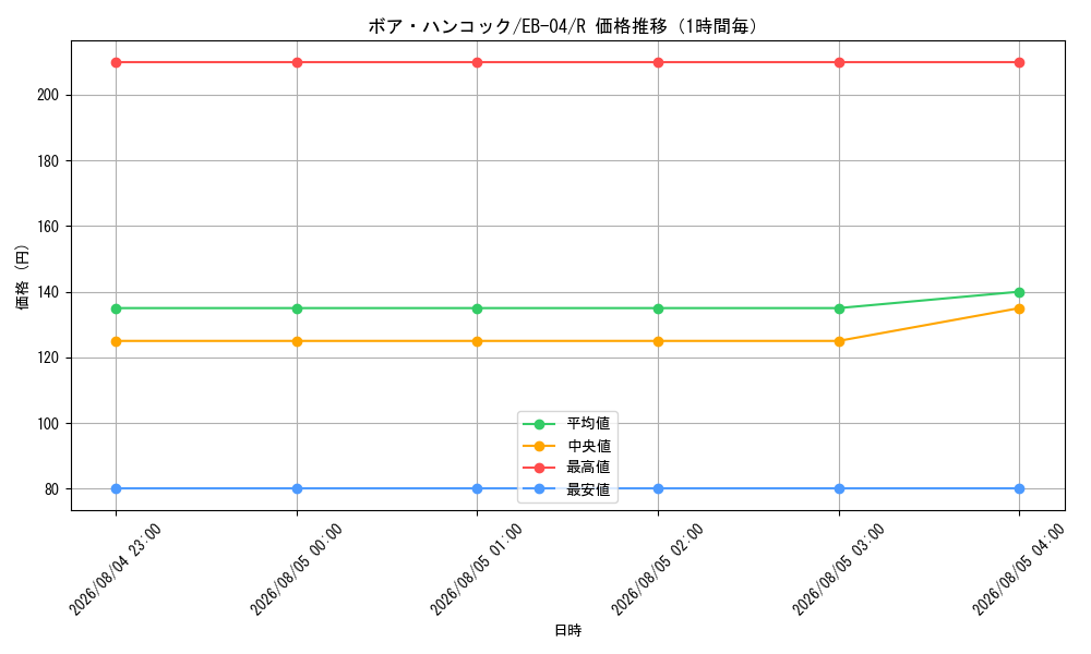 graph_card80042_series2783825_rarity122622_hour