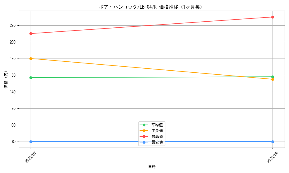 graph_card80042_series2783825_rarity122622_month