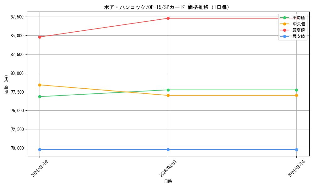 graph_card80042_series4323919_rarity122932_day