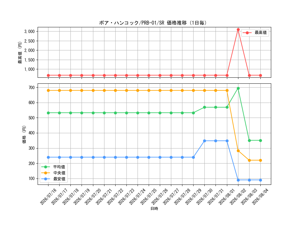 graph_card80042_series66354_rarity122621_day