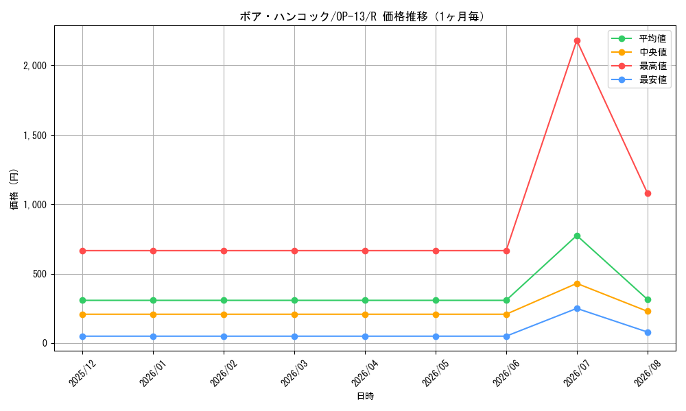 graph_card80042_series66858_rarity122622_month