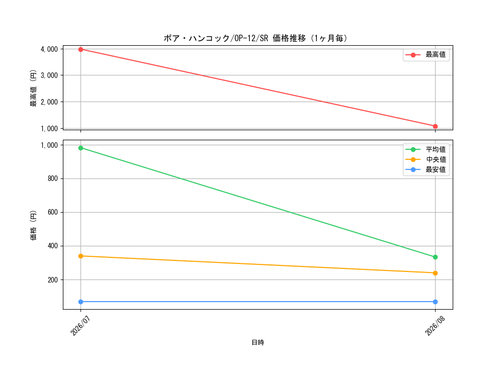 graph_card80042_series67032_rarity122621_month