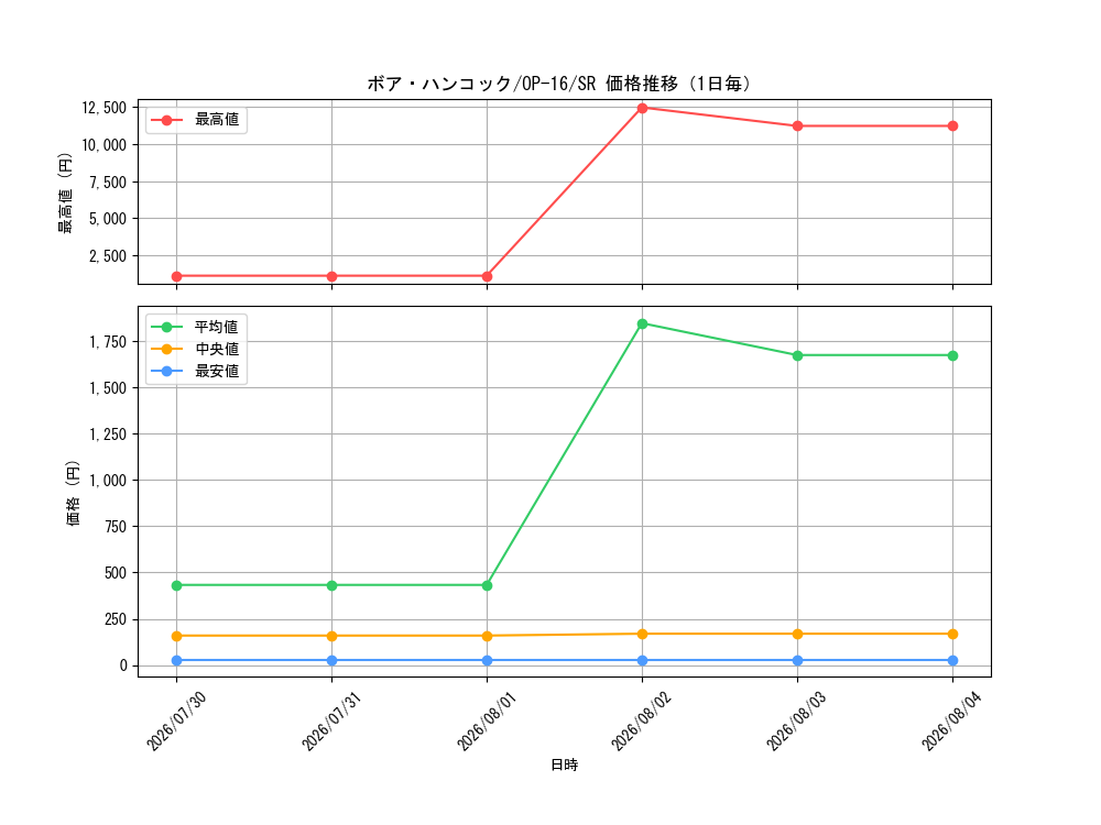 graph_card80042_series7472788_rarity122621_day