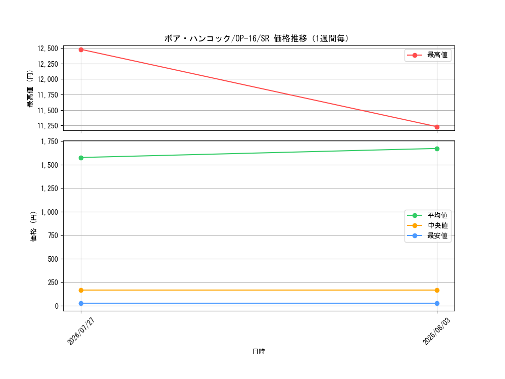 graph_card80042_series7472788_rarity122621_week