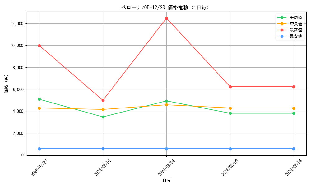 graph_card80057_series67032_rarity122621_day