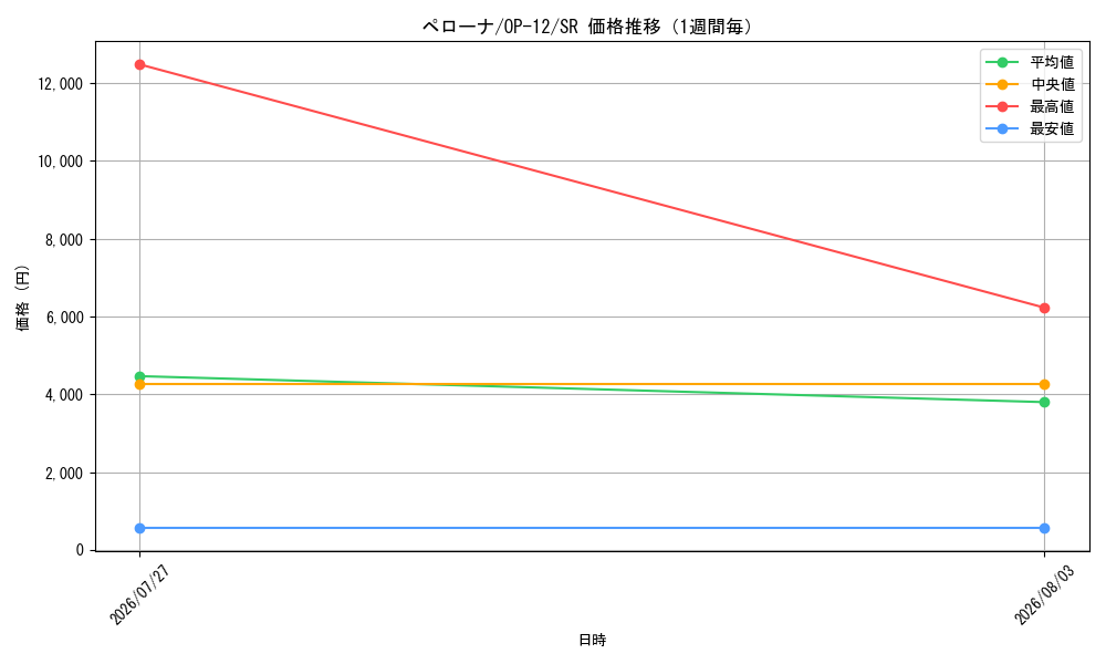 graph_card80057_series67032_rarity122621_week