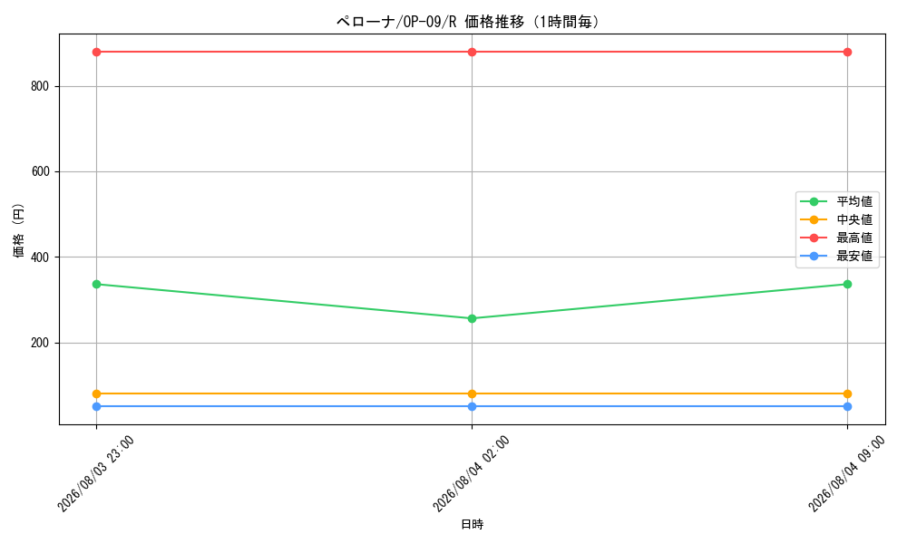 graph_card80057_series67491_rarity122622_hour