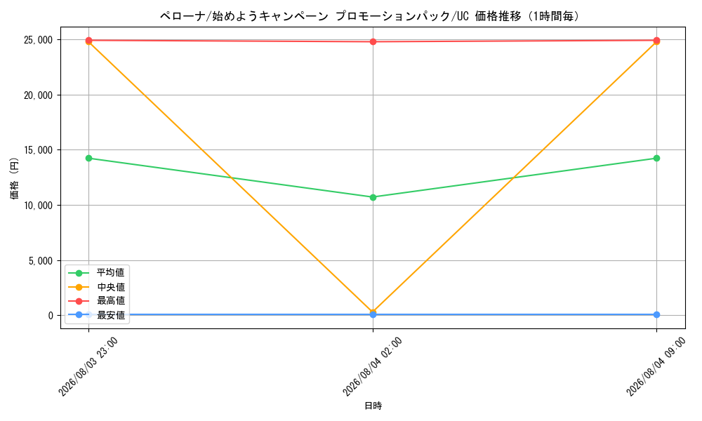 graph_card80057_series69411_rarity122637_hour