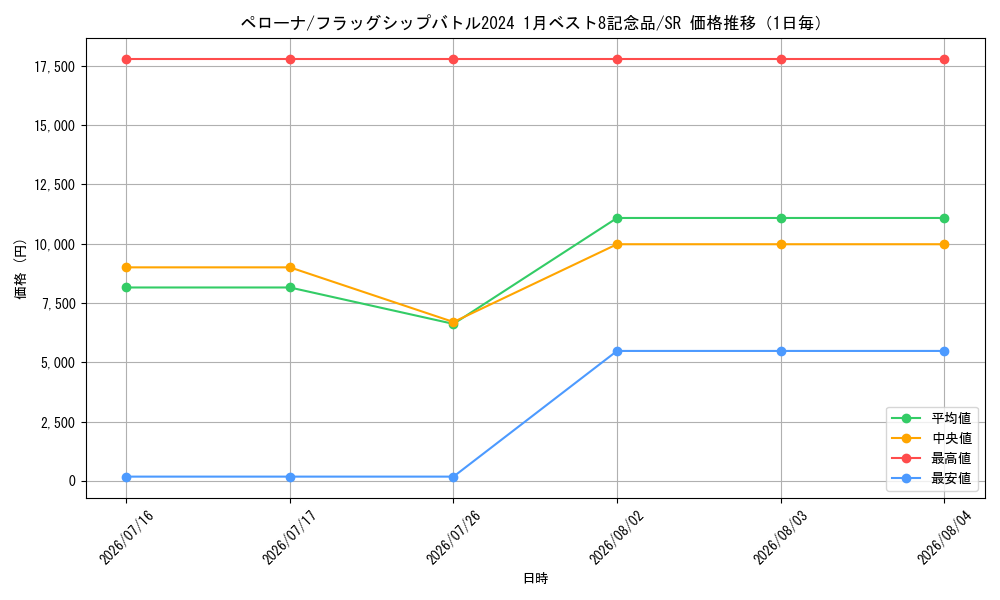 graph_card80057_series69497_rarity122621_day