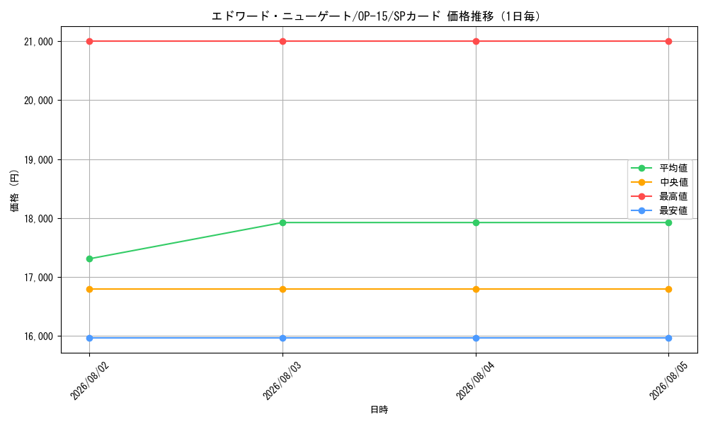 graph_card80061_series4323919_rarity122932_day