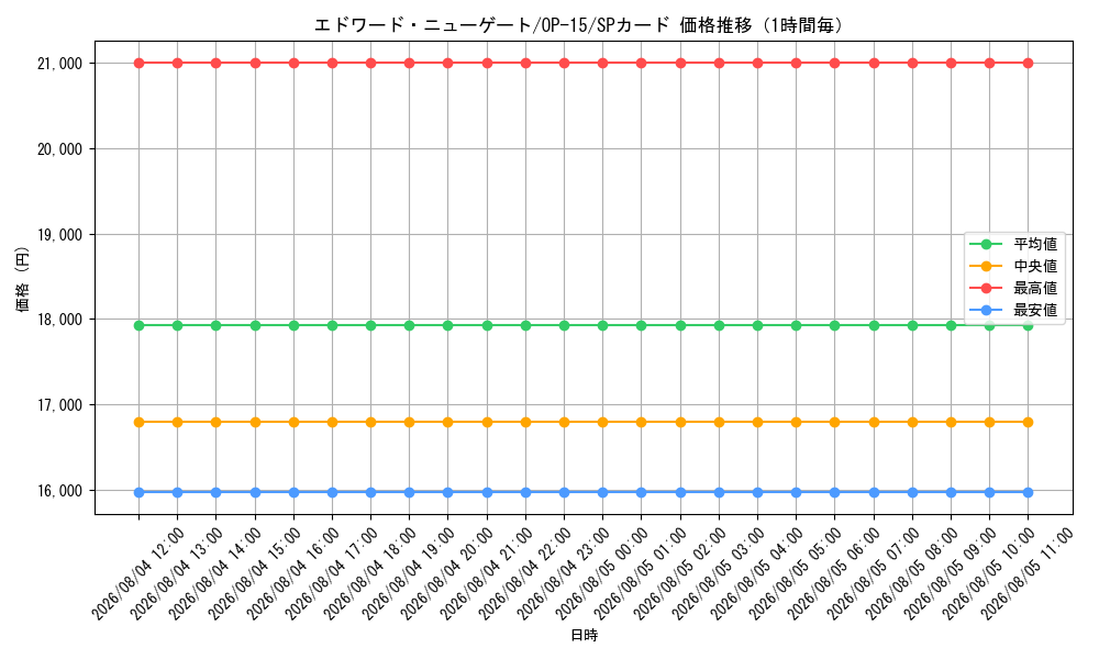 graph_card80061_series4323919_rarity122932_hour