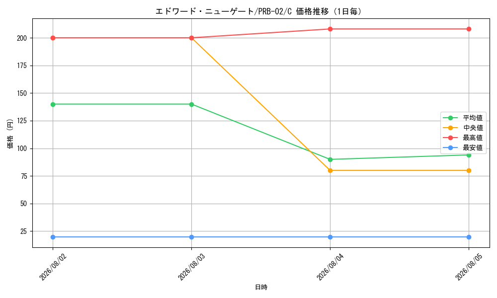 graph_card80061_series66038_rarity122619_day