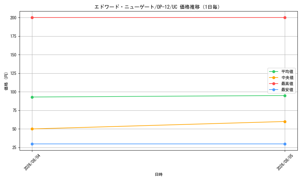 graph_card80061_series67032_rarity122637_day