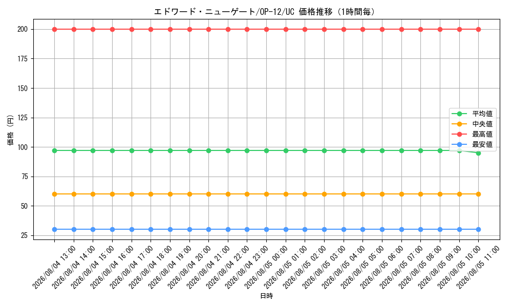 graph_card80061_series67032_rarity122637_hour