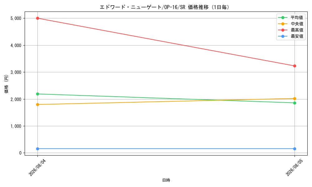 graph_card80061_series7472788_rarity122621_day