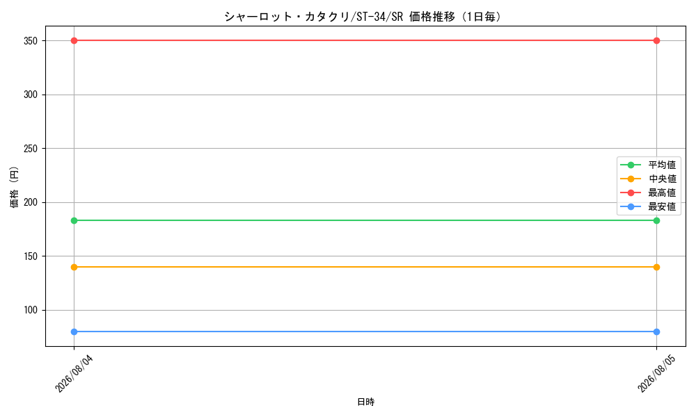 graph_card80083_series8543894_rarity122621_day