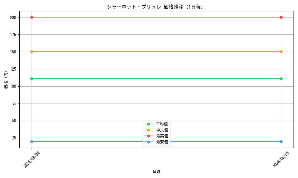 graph_card80105_day