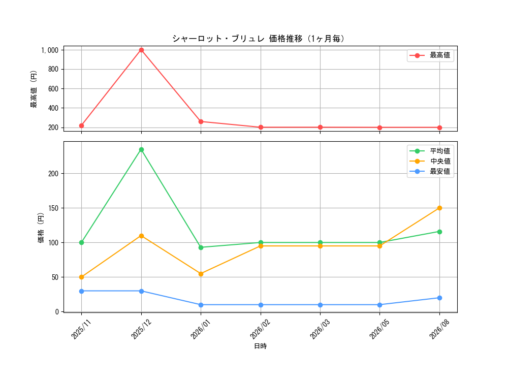 graph_card80105_month
