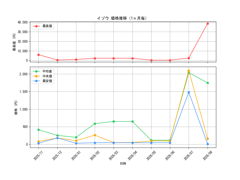 graph_card80131_month