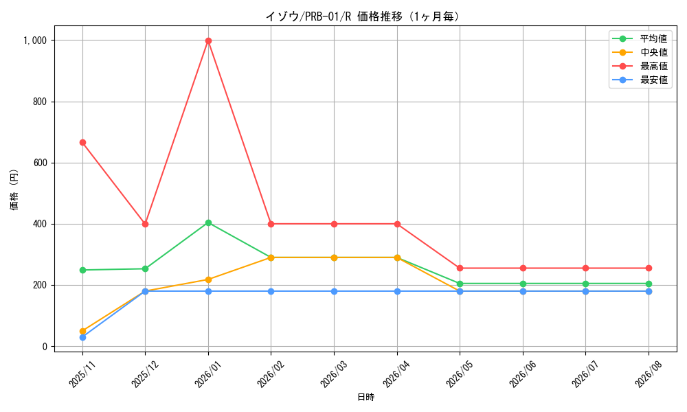 graph_card80131_series66354_rarity122622_month